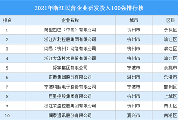 2021年浙江民营企业研发投入100强排行榜（附完整榜单）