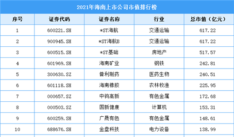 2021年海南上市公司市值排行榜（附全榜单）