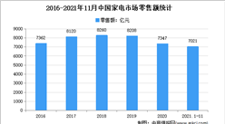 2021年1-11月中國家電行業細分產品市場運營情況分析（圖）