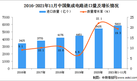 2021年1-11月中国集成电路进口数据统计分析
