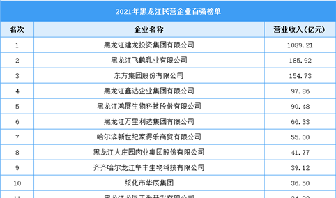2021年黑龙江民营企业百强榜单（附全榜单）