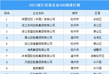 2021浙江民營企業200強排行榜（附榜單）
