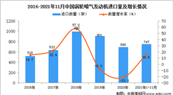 2021年1-11月中國渦輪噴氣發動機進口數據統計分析