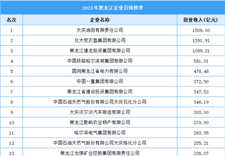 2021年黑龙江企业百强榜单（附全榜单）