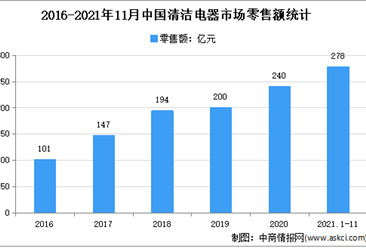 2021年中國清潔電器市場運行情況分析：線上渠道占比達87.3%