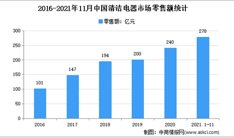 2021年中国清洁电器市场运行情况分析：线上渠道占比达87.3%
