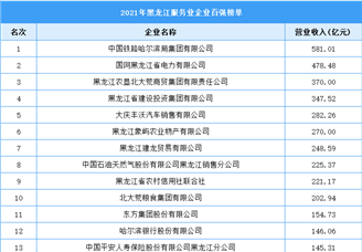 2021年黑龙江服务业企业百强榜单（附全榜单）
