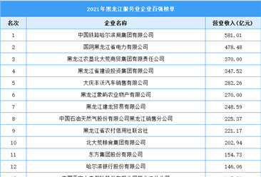 2021年黑龍江服務業企業百強榜單（附全榜單）