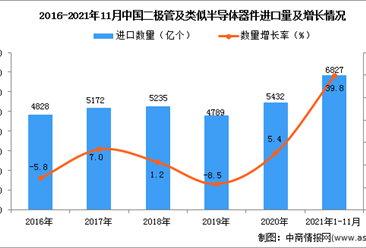 2021年1-11月中国二极管及类似半导体器件进口数据统计分析