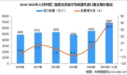 2021年1-11月中国二极管及类似半导体器件进口数据统计分析
