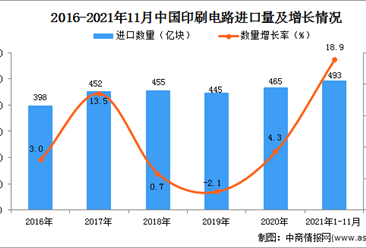 2021年1-11月中國印刷電路進口數據統計分析