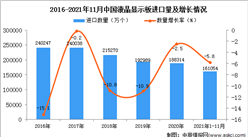 2021年1-11月中國液晶顯示板進口數據統計分析