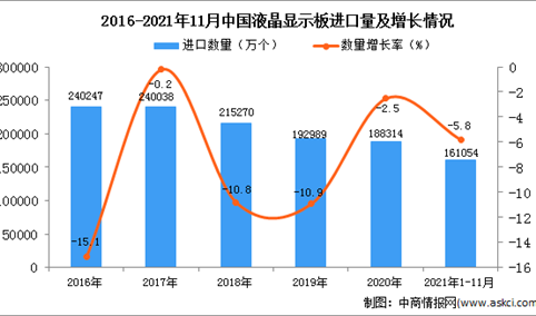 2021年1-11月中国液晶显示板进口数据统计分析