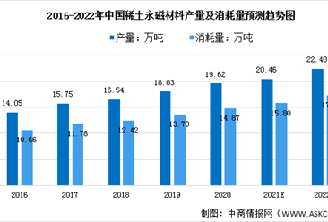 2022年中國稀土永磁材料市場現狀及競爭格局分析（圖）