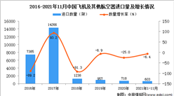 2021年1-11月中國飛機及其他航空器進口數據統計分析