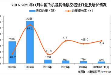 2021年1-11月中国飞机及其他航空器进口数据统计分析