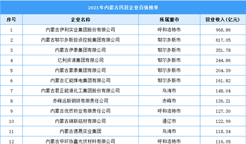 2021年内蒙古民营企业百强榜单（附全榜单）