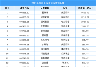 2021年四川上市公司市值排行榜（附全榜单）