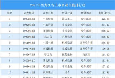 2021年黑龍江省上市企業市值排行榜（附完整榜單）
