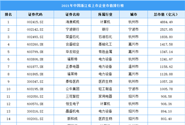 2021年浙江省上市企业市值排行榜（附榜单）