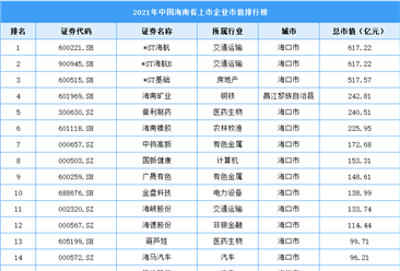 2021年海南省上市企业市值排行榜（附榜单）