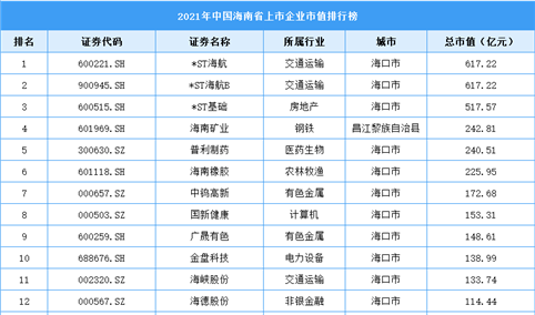 2021年海南省上市企业市值排行榜（附榜单）