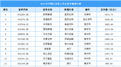 2021年江蘇省上市企業市值排行榜（附榜單）