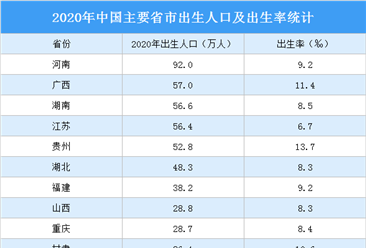 2020年中國主要省市出生人口及出生率數據分析：河南福建出生率跌破10‰（圖）