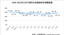 2021年12月中國汽車經銷商庫存預警指數56.1% 環比上升0.7個百分點（圖）