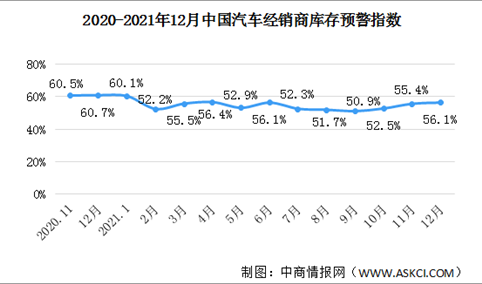 2021年12月中国汽车经销商库存预警指数56.1% 环比上升0.7个百分点（图）