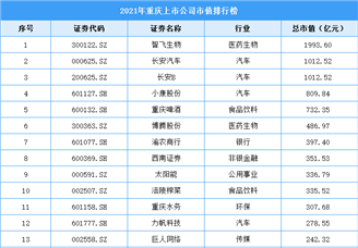 2021年重庆上市公司市值排行榜（附全榜单）