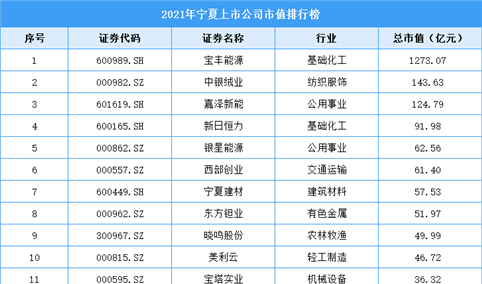 2021年宁夏上市公司市值排行榜（附全榜单）