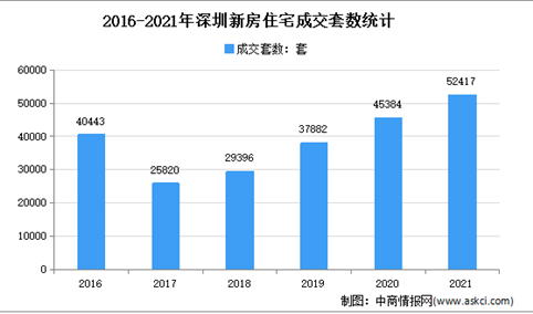 2021年深圳各区新房成交数据分析：宝安、龙岗成交量领先