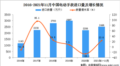 2021年1-11月中國電動手表進口數據統計分析