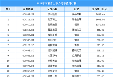 2021年內蒙古上市公司市值排行榜（附全榜單）