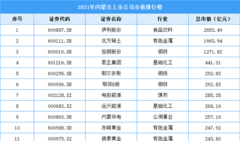 2021年内蒙古上市公司市值排行榜（附全榜单）