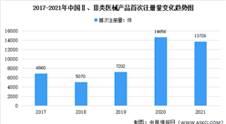 年度总结：2021年中国医疗器械产品首次注册产量总量数据分析（图）