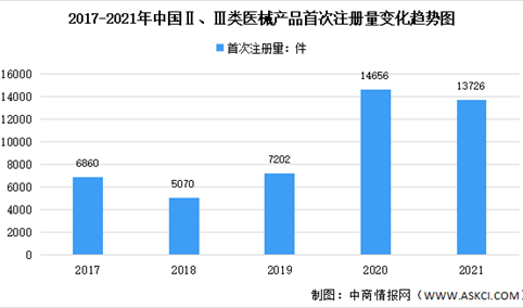 年度总结：2021年中国医疗器械产品首次注册产量总量数据分析（图）