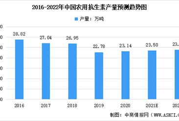 2022年中國農用抗生素產量預測分析：將回升至23.86萬噸（圖）