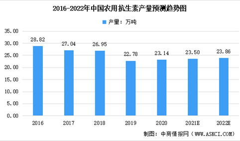 2022年中国农用抗生素产量预测分析：将回升至23.86万吨（图）