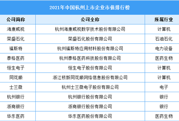2021年杭州市上市企業市值排行榜（附榜單）