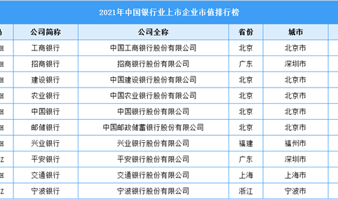2021年中国银行业上市企业市值排行榜（附榜单）