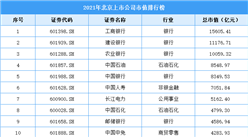 2021年北京上市公司市值排行榜（附全榜单）
