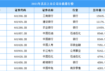 2021年北京上市公司市值排行榜（附全榜單）