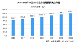 2022年中國非處方藥OTC及膳食營養補充劑行業市場規模預測分析（圖）