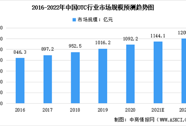 2022年中国非处方药OTC及膳食营养补充剂行业市场规模预测分析（图）