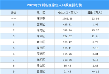 2020年深圳各區常住人口數量排行榜：龍崗常住人口逼近400萬（圖）