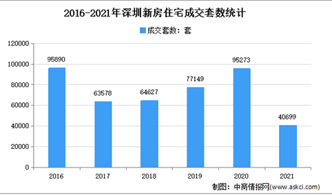2021年深圳各区二手房成交数据分析：龙岗成交量超一万套