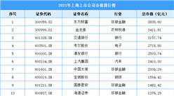 2021年上海上市公司市值排行榜（附全榜单）