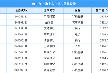 2021年上海上市公司市值排行榜（附全榜單）